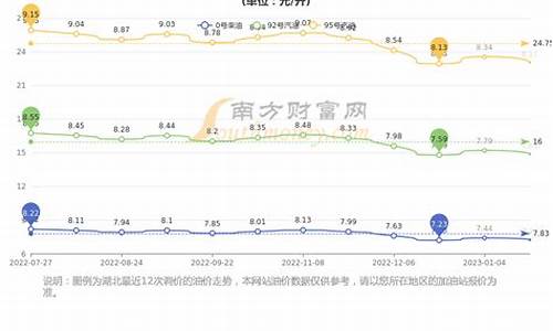 武汉今日油价92_武汉今日油价95