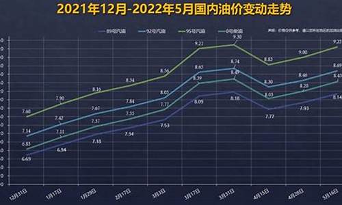 92号汽油价格趋势最新预测图_92号汽油