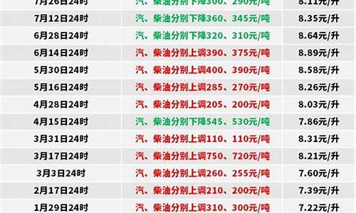 22号油价上涨多少_22号油价会涨吗