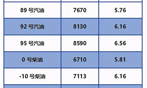 北京油价今日24时下调价格_北京油价调整