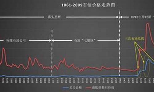 原油价格体系_原油目标价格