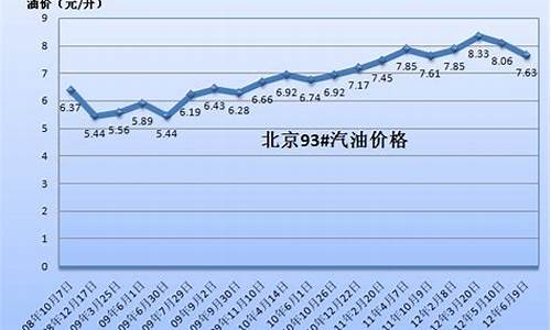 河北省汽油价格查询_2013年河北汽油价