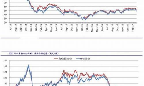 最新原油价格最新走势_最新原油油价