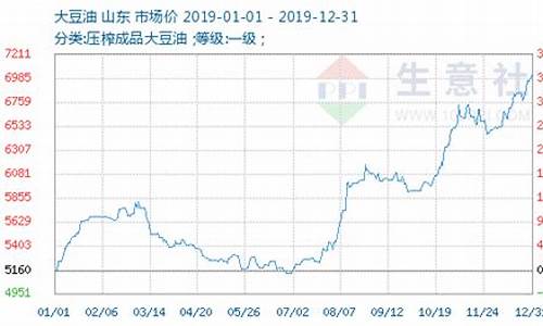 今日大豆油价格行情是涨还是跌_今日大豆油