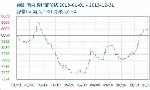 2013成品油价格上调_2013成品油价