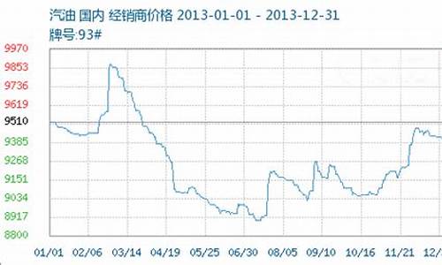 2013年成品油价格机制_2013年成品油价格走势