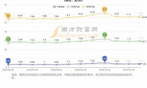 长春油价92号汽油 今天_长春油价