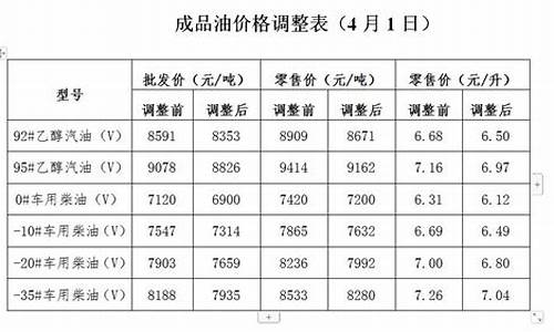 发改委油价调整通知_发改委油价调整通知在