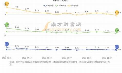 河南油价今日价格_2024油价调价日期表