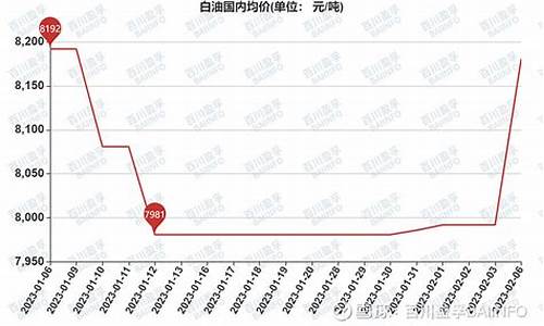 白油价格多少钱一吨今天_白油价格多少钱一