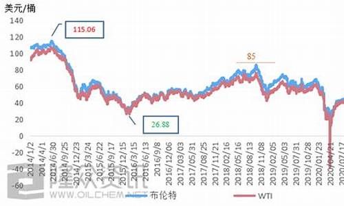 期货原油价格单位是什么_期货原油价格单位