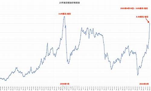 航空燃料油价格_航空燃油价格最新消息