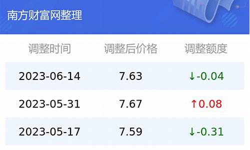 昆明最新油价查询_云南昆明最新油价