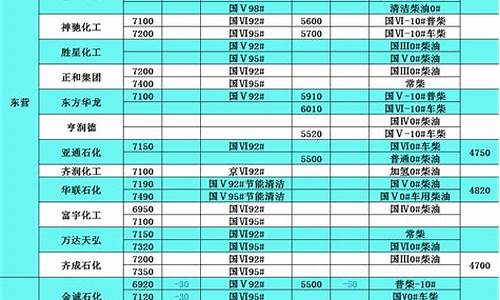 柴油价格表历史价格_柴油价格表历史价格图