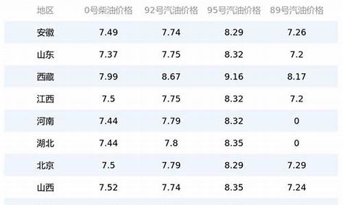 淄博今日油价查询_淄博当日油价最新行情