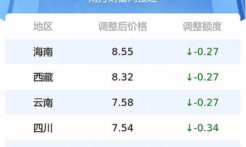 92号汽油最新油价下次调整时间_92号汽油最新油价下次调整时间是多少