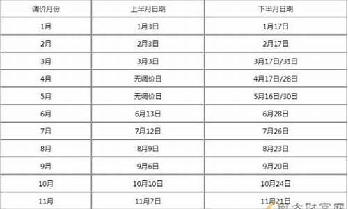 油价调价窗口时间表2024年4月是上调还是下降_油价调价窗口时间表2024年4月是上调还是下降的