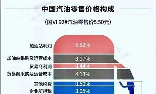 国内油价税费构成_油价税收占比