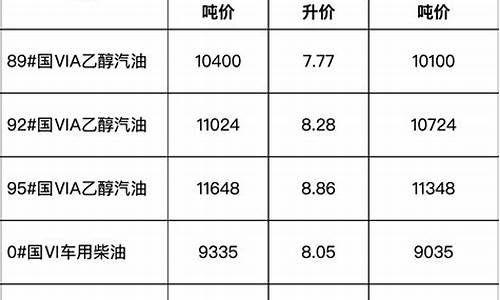 安徽省成品油价格表_安徽省发展改革委关于调整安徽省成品油价格的通告