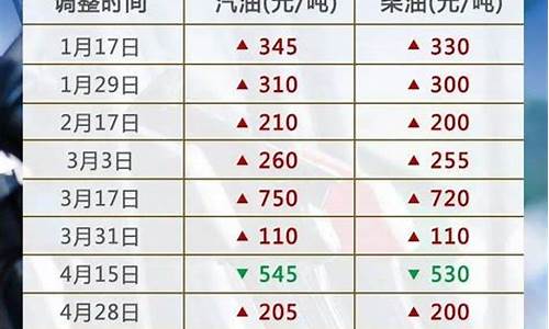 油价调价窗口日期2021_油价调价窗口今日再度开启时间