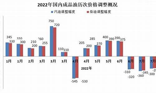 2013年油价能涨么_13年油价最高的时候