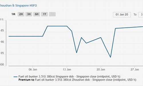 2020年一月一号油价_2021年一月一号油价