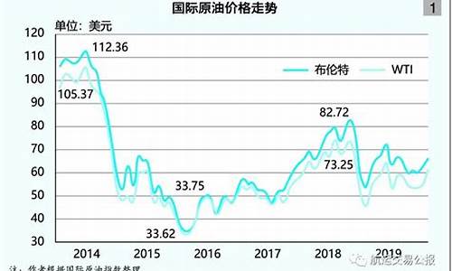 近三年油价_近三年油价走势图