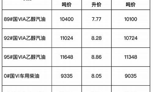 安徽省成品油价格调整公告最新_安徽成品油零售价格