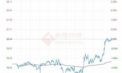 油价走势分析2023年最新_油价走势分析2023年