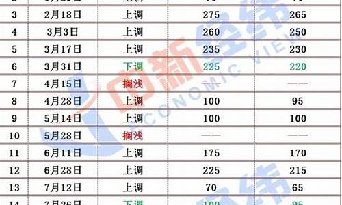 最新油价2020_最新油价报表