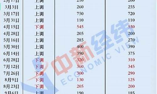 年初油价_年初油价92号汽油