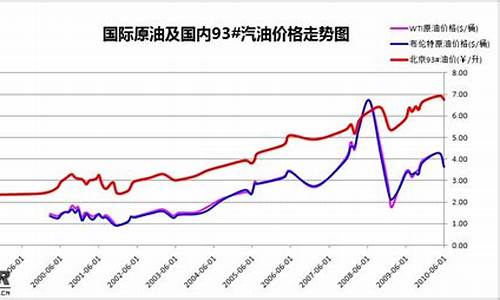 2013年国内油价多少钱一升_2013年汽油每吨价格