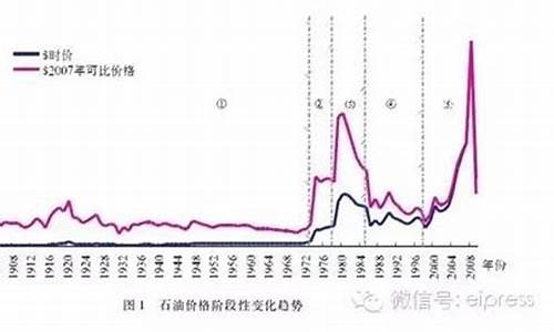 油价历史最低是多少_油价历史最高的时候多少一升