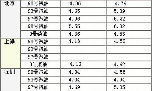 贵州汽油柴油历史油价表_贵州汽柴油价格