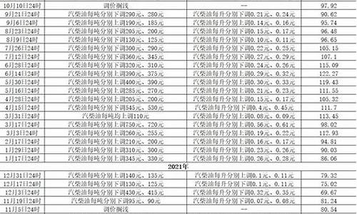 山西省柴油最新价格_山西发改委柴油价格调整日历表