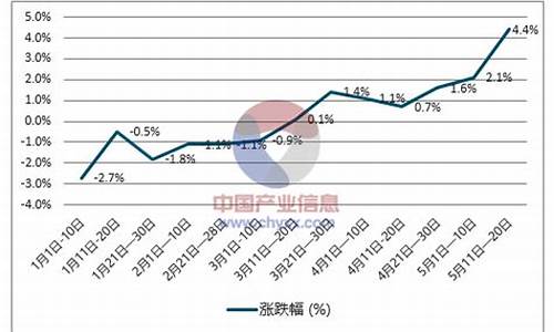 柴油走势预期_柴油价格未来走势