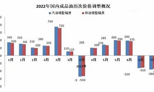 2013年油价调整时间表_2013年油价多少