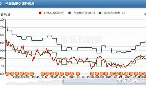 油价什么时候开始降的_油价什么时候开始降