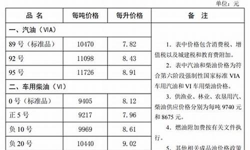 河北油价最新消息今天_河北油价最新消息今天价格表