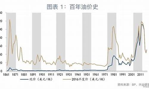 2021油价什么时候会恢复正常_油价什么时候能恢复