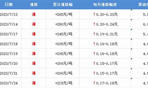 邯郸油价今日价格_邯郸油价