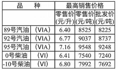 重庆油价今日价格3.23_重庆最新油价调整新消息今天