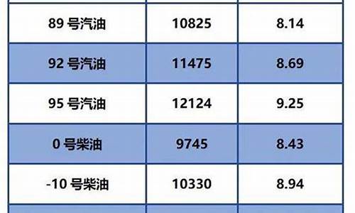 今日油价下次调整日期_今日零时油价下调表