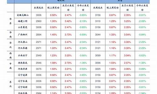 油价调整记录_油价调价记录