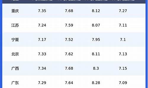 今日各省油价92汽油_今日各省油价一览表