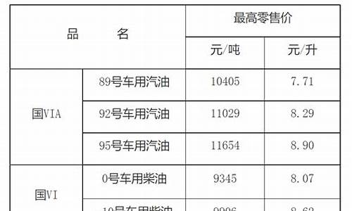 江西省汽油价格调整最新消息_江西省汽油价格