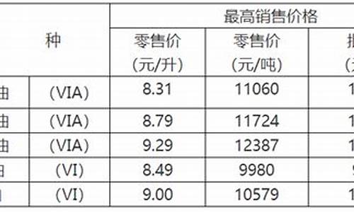 重庆油价近期调整时间表_重庆油价最新调整窗口时间表