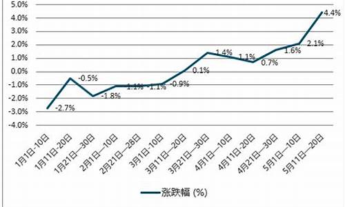 2010年柴油价格查询_近十年柴油价格