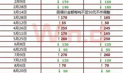 10月份的油价_10月份成品油价格