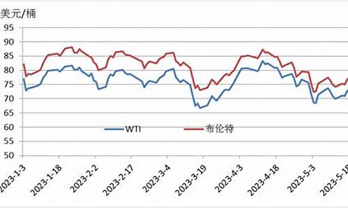 WTI原油价格走势_WTI原油价格走势图国际原油价格